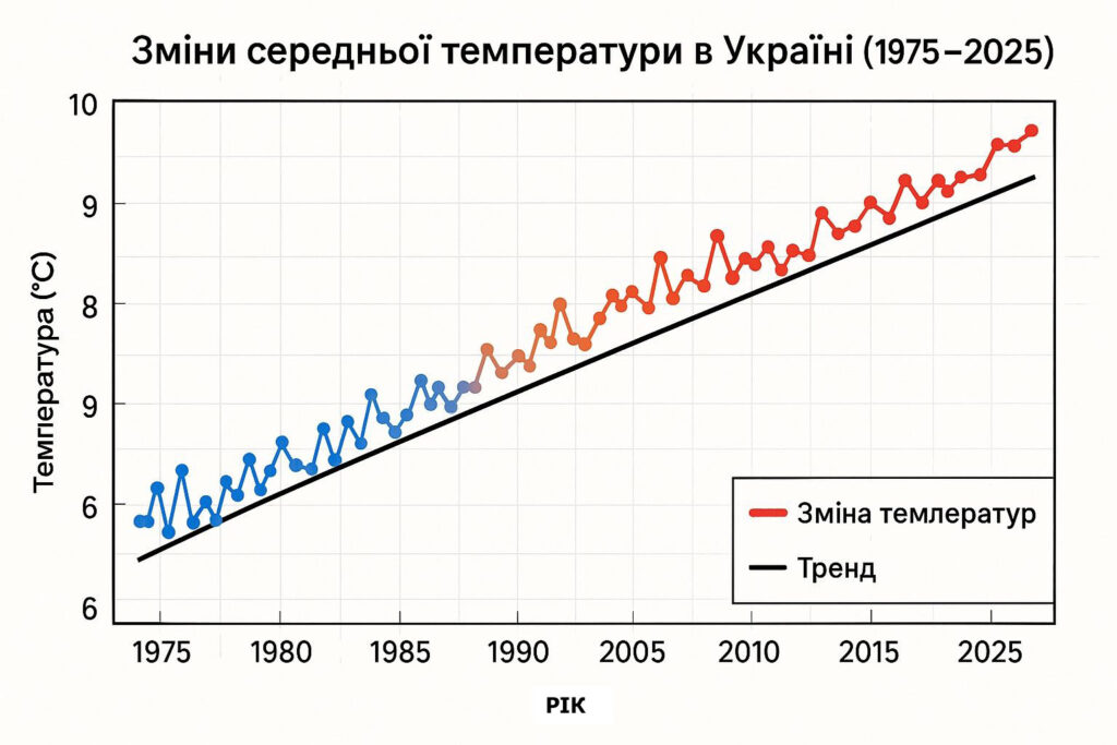 Графік зміни середньої температури в Україні за 50 років