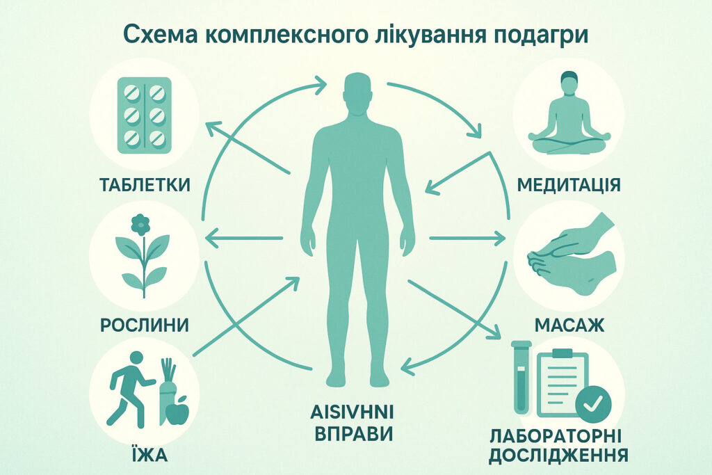 Інфографічна схема комплексних методів лікування подагри